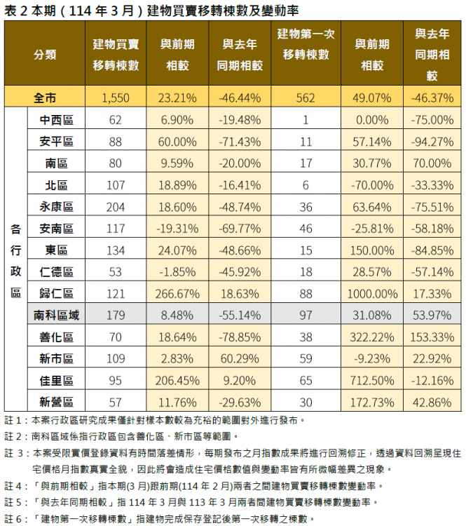 臺南市114年3月住宅價格指數微幅下跌0.08％，呈緩步修正格局
