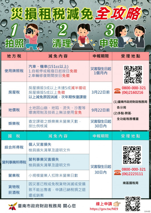 臺南市財稅局公布颱風災損稅捐減免辦法 三步驟即可申請