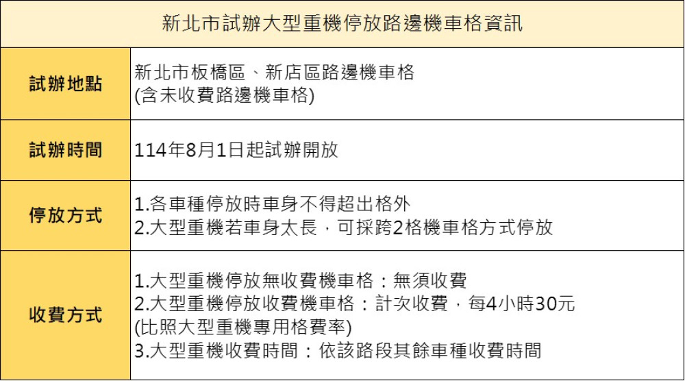 大重機停車免煩惱！新北板橋、新店8月1日起試辦大重機停路邊機車格