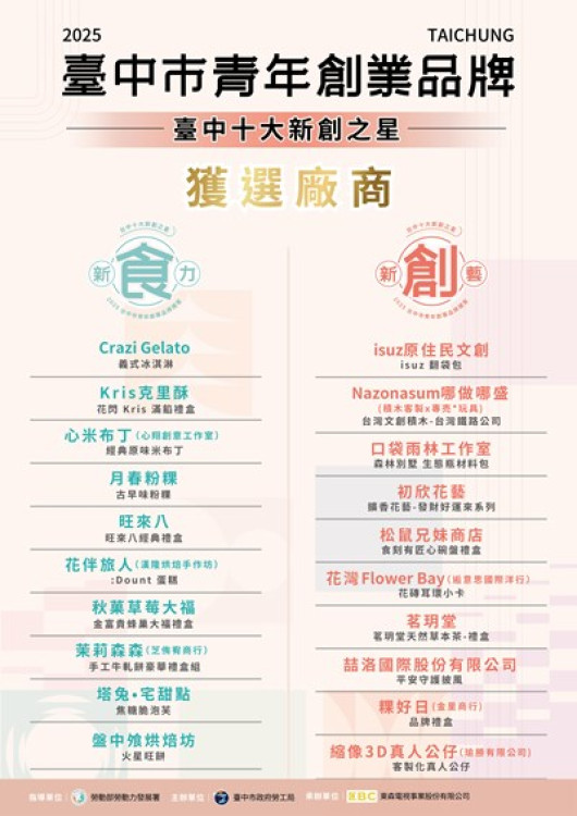 台中市新創之星出爐    20家青創品牌脫穎而出