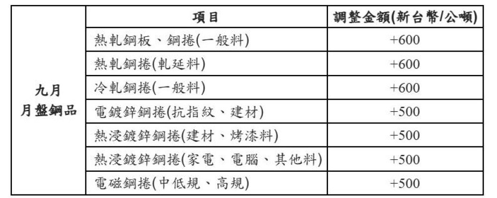 中鋼宣布9月盤價調漲  多元支持方案助業者渡難關