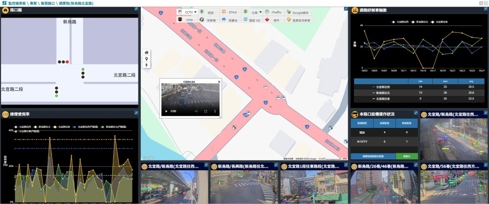 新北智慧運輸中心部署「交通戰情儀表板2.0」AI智慧分析精準掌控交通路況