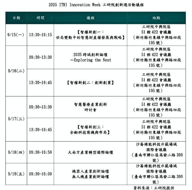 從智財權到新創　「工研院創新週」9/15重磅登場聚焦產業落實動能
