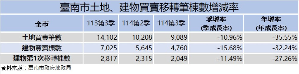 臺南 114 年 Q3 不動產交易年減逾 3 成 新屋交屋撐新市安南等區動能
