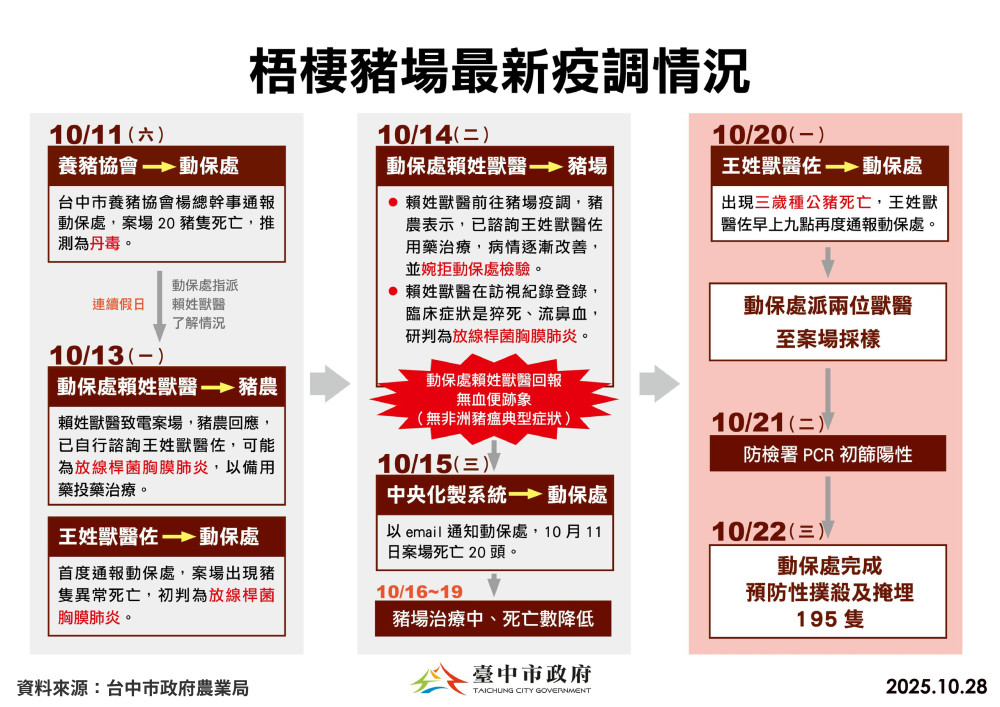 中市全力防堵非洲豬瘟擴散  副市長鄭照新:交叉比對、將疫情鎖在案場 中市全力防堵非洲豬瘟擴散  副市長鄭照新:交叉比對、將疫情鎖在案場