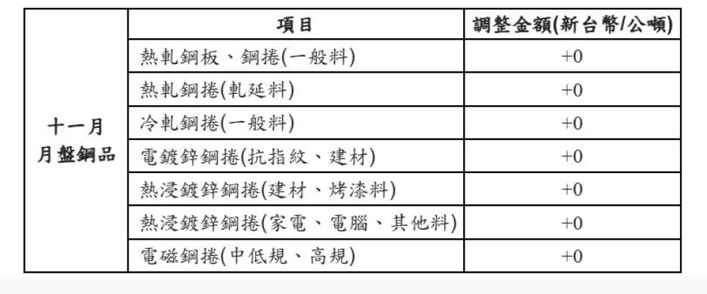 中鋼公司11月月盤維持平盤　因應市場需求審慎調整