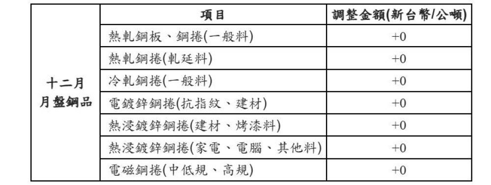 中鋼公司十二月份月盤產品全面以平盤開出