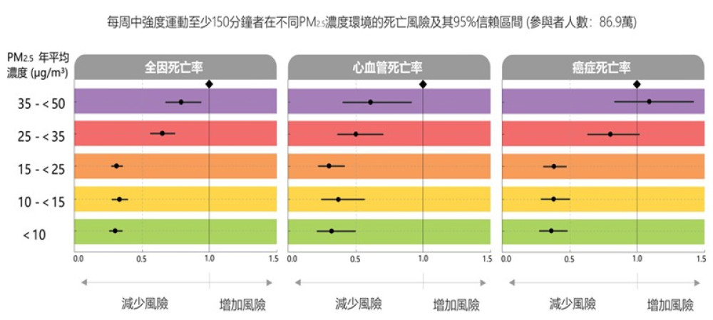 興大主導跨國研究獲全球高度關注   證實長期PM2.5超過25μg/m³   讓運動的健康效益「打折」