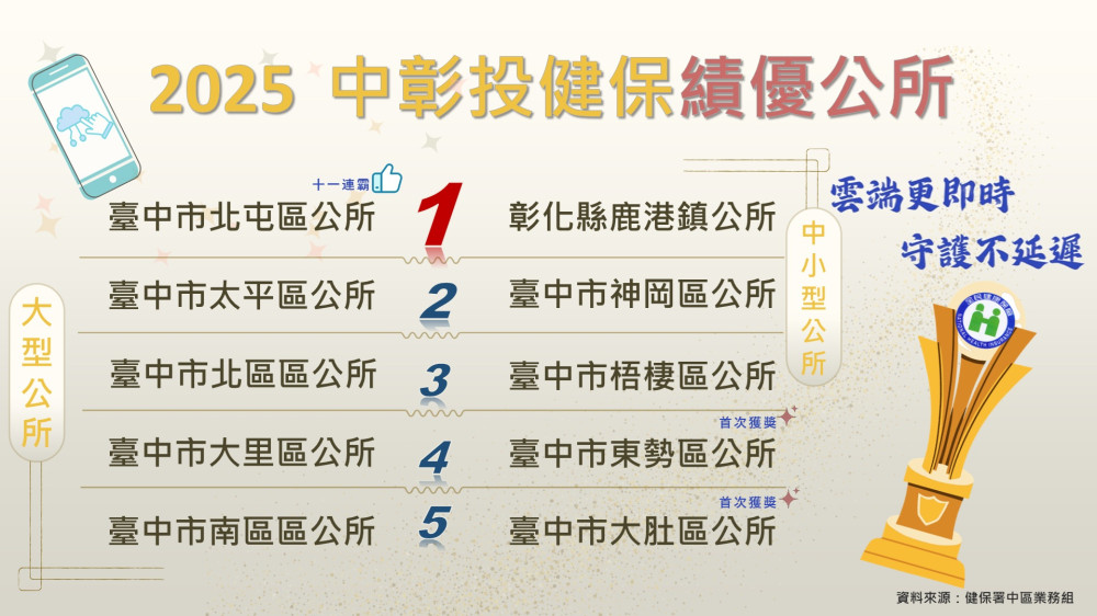  健保導入數位科技 提升在地公所服務更即時 