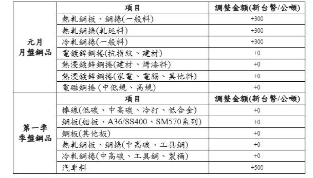中鋼公司元月份月盤及第一季季盤產品以平高盤開出