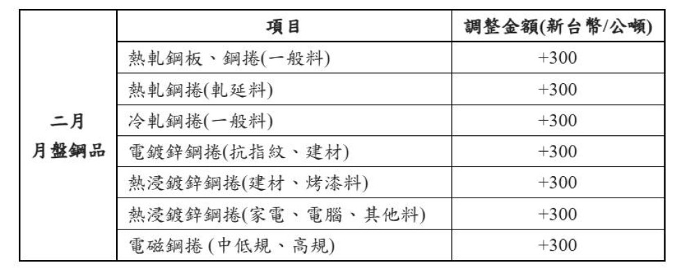 中鋼開出二月份月盤價適度調漲反應成本