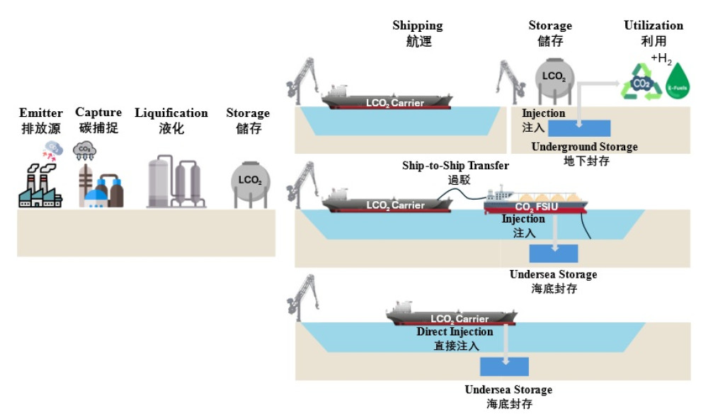 望「洋」興「碳」！液化二氧化碳船運大未來