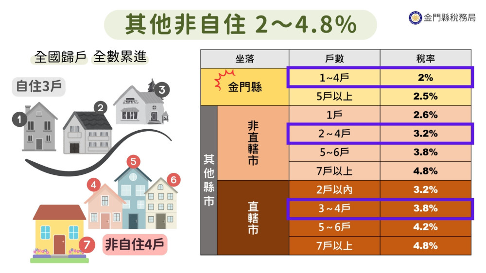 金門通過房屋稅115年期適用全國最低非自住住家用差別稅率