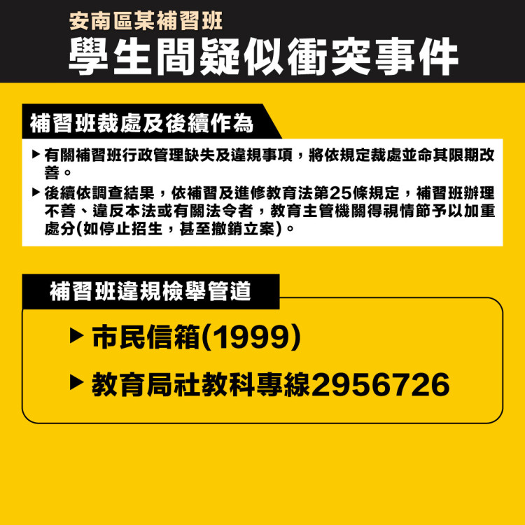 台南安南補習班學生衝突後吞食磁鐵 業者違規未即時通報遭裁罰