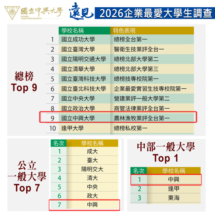 《遠見》2026企業最愛大學生調查出爐  中興大學躍升全國第9　中部一般大學第1、農林漁牧業第1
