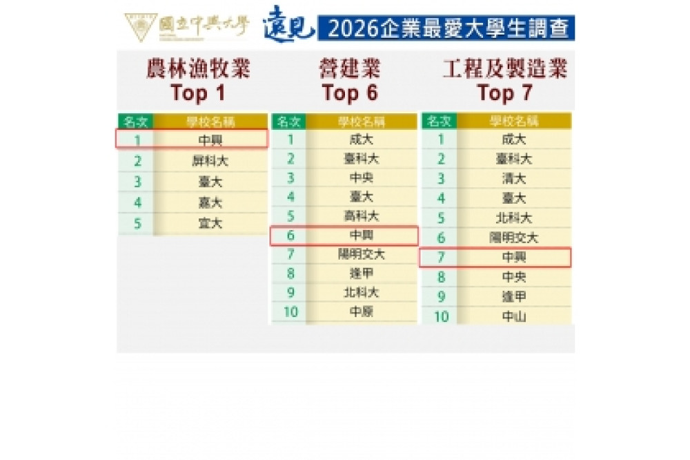 《遠見》2026企業最愛大學生調查出爐  中興大學躍升全國第9　中部一般大學第1、農林漁牧業第1