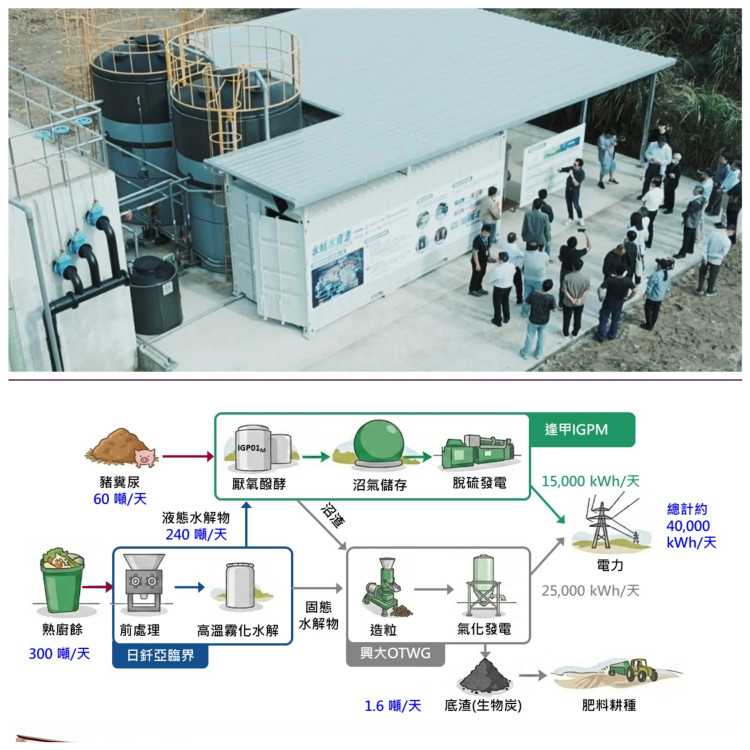 逢甲大學聯手日釺公司發表新型熟廚餘能源化整合技術 9個月商轉可期