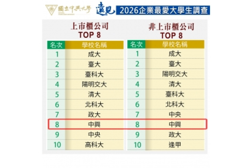 《遠見》2026企業最愛大學生調查出爐  中興大學躍升全國第9　中部一般大學第1、農林漁牧業第1
