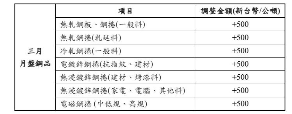 中鋼公司115年三月份月盤產品全面調漲