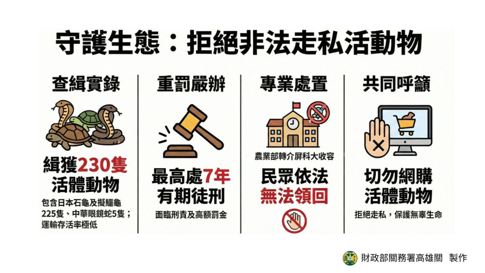 高雄關籲請民眾切勿網購活體動物