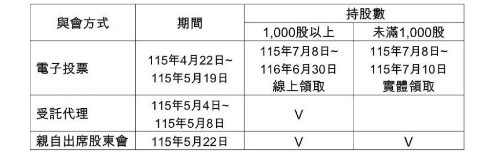 股東福利升級 中鋼導入eGift商品卡線上領取免排隊