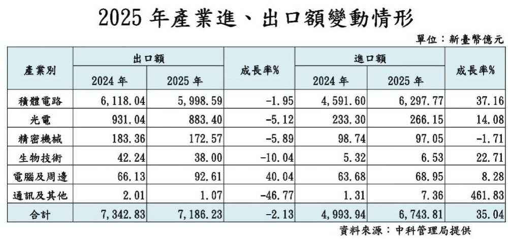 2025年中科營業額達1.13兆元歷年次高記錄　貿易總額逾1.39兆元歷年最高