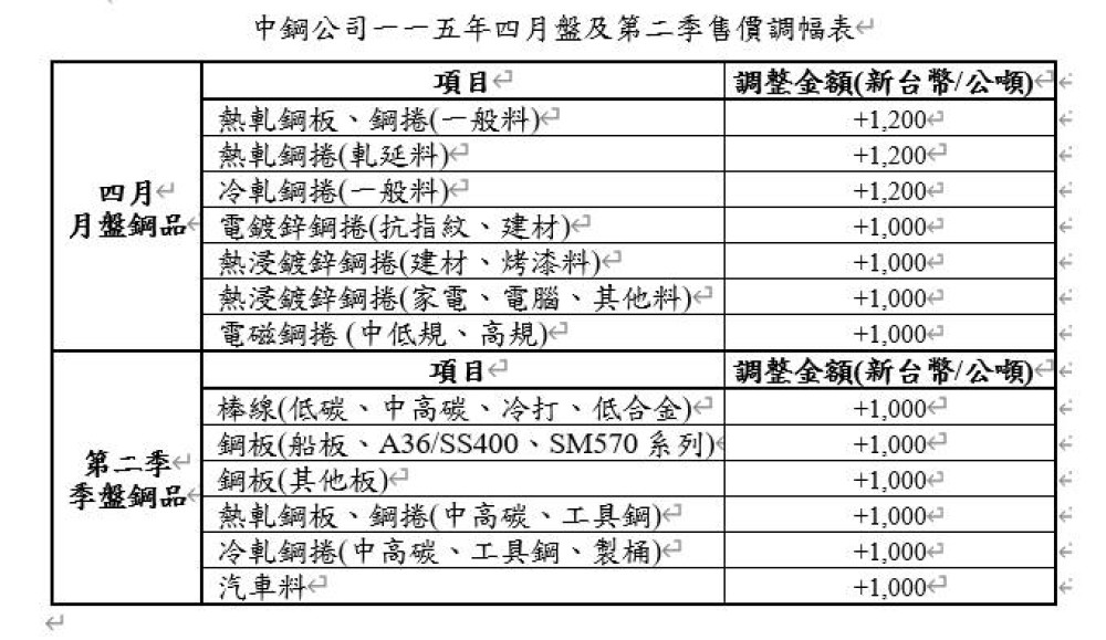 國際鋼價漲勢引領鋼市  中鋼4月盤價看漲千元