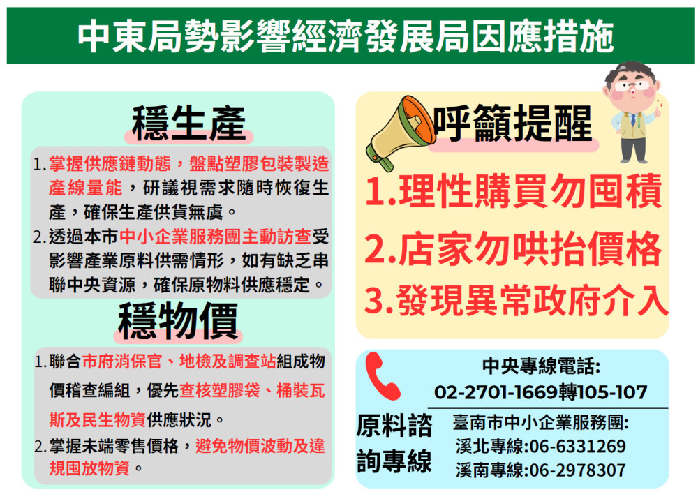 中東局勢衝擊產業！臺南市府祭五大作為穩物價，千萬信保貸款助企業度難關