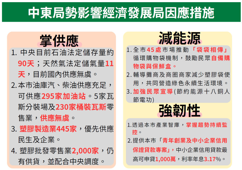中東局勢衝擊產業！臺南市府祭五大作為穩物價，千萬信保貸款助企業度難關