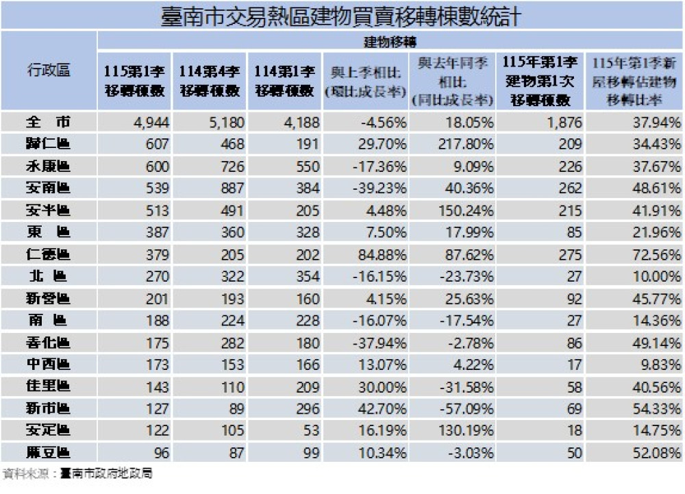 臺南 115 年 Q1 房市成績單出爐！歸仁區年增 217％ 奪冠，新屋交屋潮成交易主力