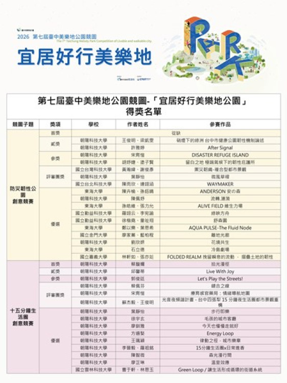 台中美樂地公園暨道路人本校園競圖結果揭曉！全國223件創紀錄參賽 描繪宜居城市藍圖