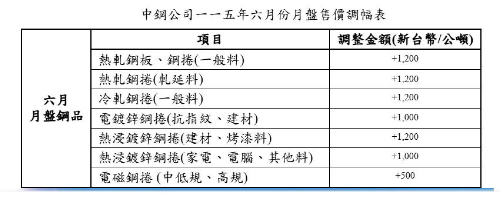 全球鋼價狂飆！中鋼六月份全面調漲　下游備貨潮啟動
