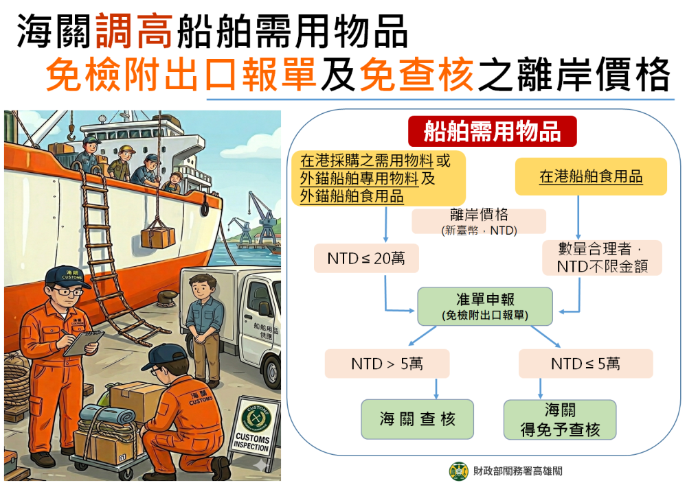 高雄關放寬船舶物料申報門檻 20萬以下免出口報單加速通關