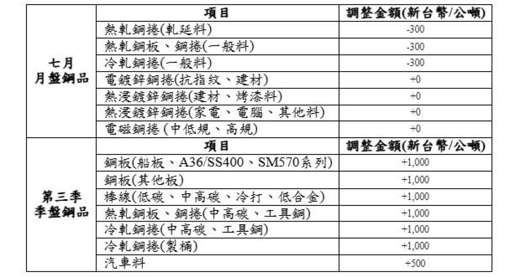 中鋼公司七月份月盤產品採平或降盤開出  第三季反映成本增幅予以調漲