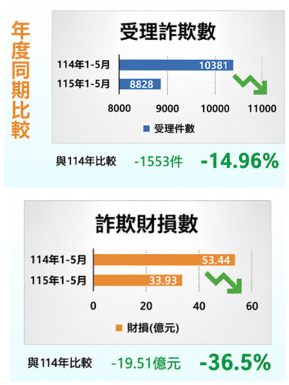 打詐決心不鬆懈！中市警6連霸全國特優  查扣14億金流居冠