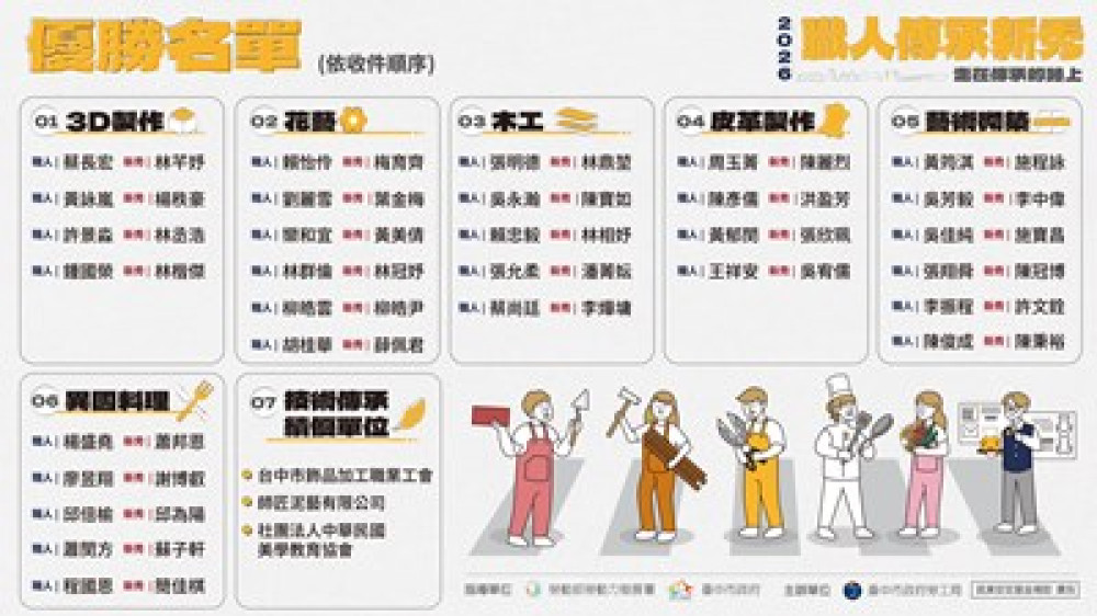 傳統技藝融合現代科技 台中職人新秀選拔33組獲獎創歷年最高