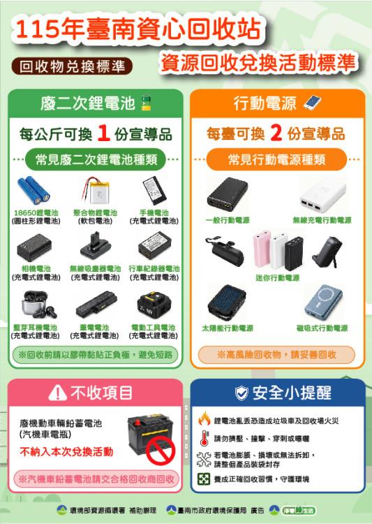 台南資心回收站提高廢鋰電池回收價格 鼓勵民眾積極參與