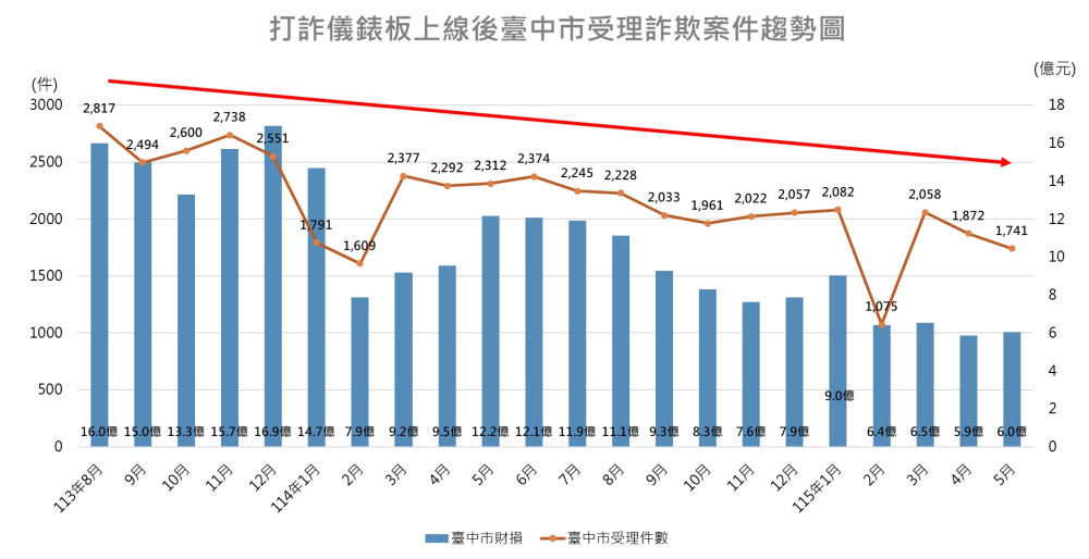 打詐決心不鬆懈！中市警6連霸全國特優  查扣14億金流居冠