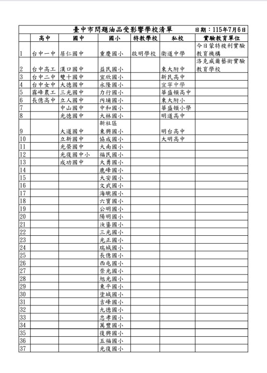 中市續追問題油品  新增1家團膳業者受影響 已要求全面停止使用