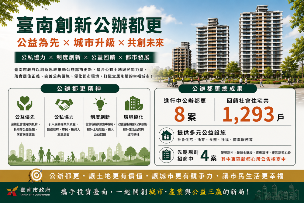 臺南公辦都更八年有成 預計新增1,293戶社宅打造宜居城市