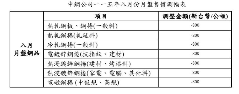 中鋼公司月盤盤價會議決議 八月份月盤產品全面調降