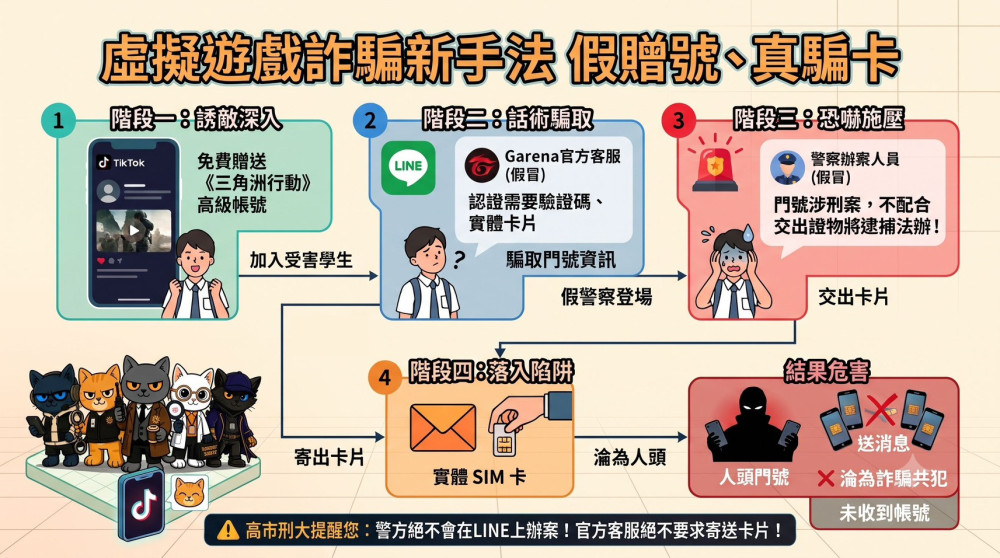 暑假詐騙新招！學生誤信免費《三角洲行動》帳號險成詐團人頭