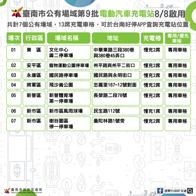 落實淨零永續！台南完成202處充電站建置 第九批樁位正式啟用