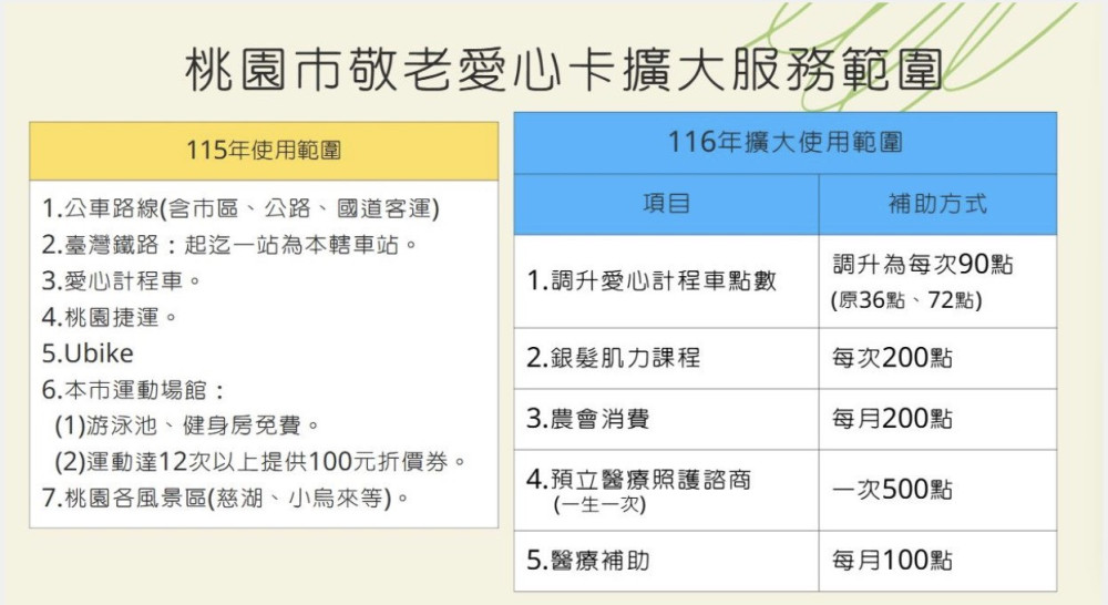 200點抵農會消費、100點抵醫療補助！桃園敬老愛心卡116年起全面擴大