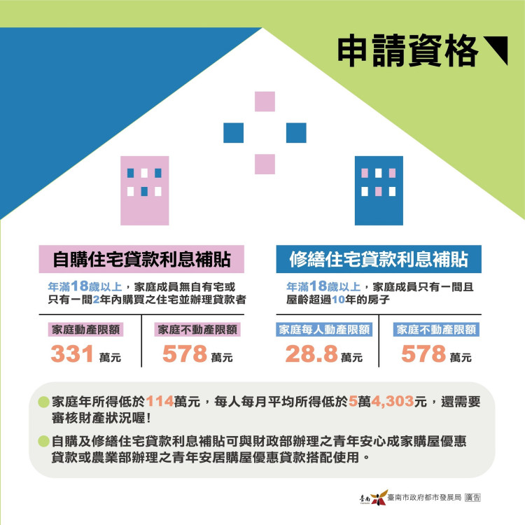 臺南住宅貸款利息補貼9月開放申請　自購最高210萬、修繕最高80萬