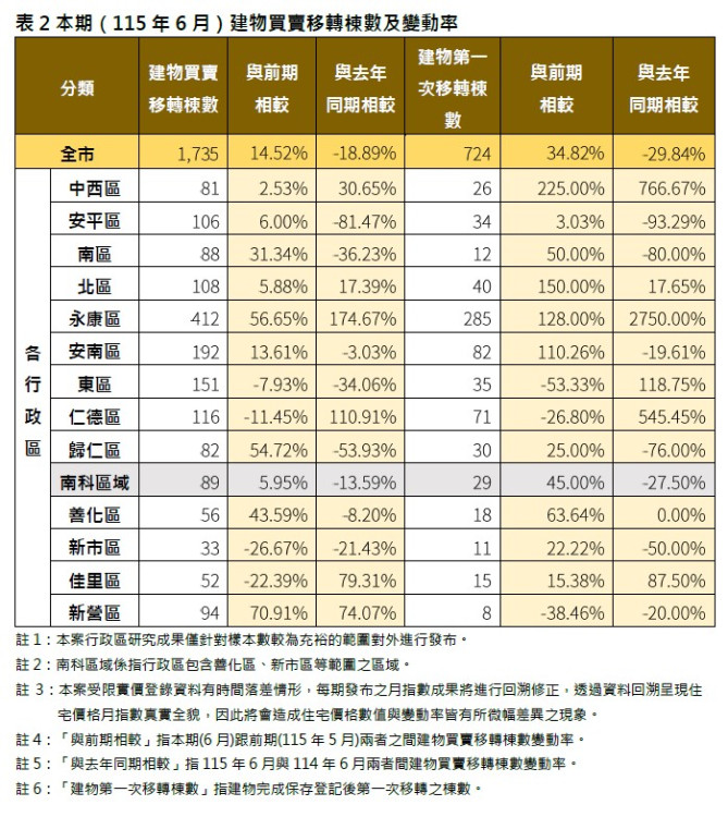 臺南6月房價微升0.02％　交易量月增14.52％但年減18.89％