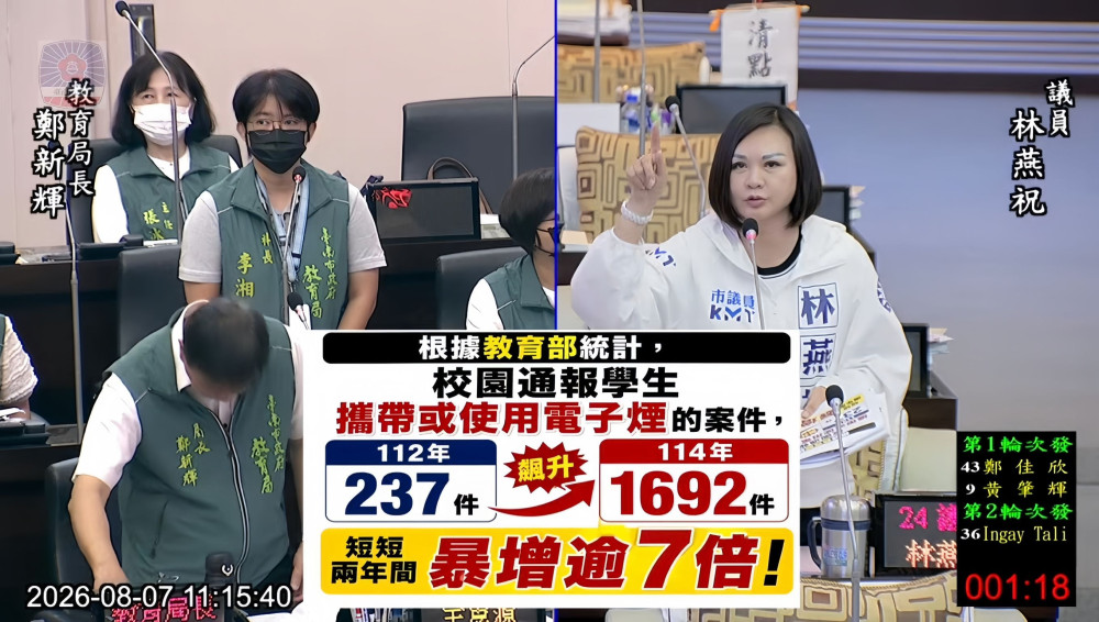 電子煙毒害校園暴增！林燕祝怒批：積極爭取唾液快篩沒下文