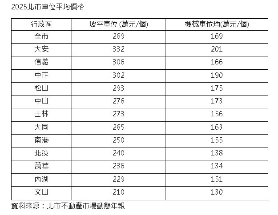 車位穩坐「奢侈的幸福」！台北市大安坡道車位332萬創新高