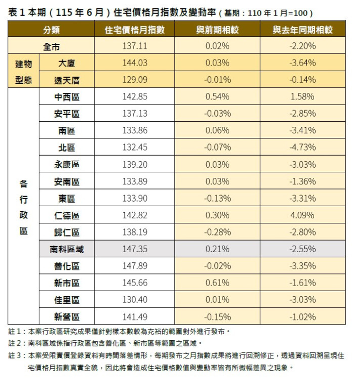 臺南6月房價微升0.02％　交易量月增14.52％但年減18.89％