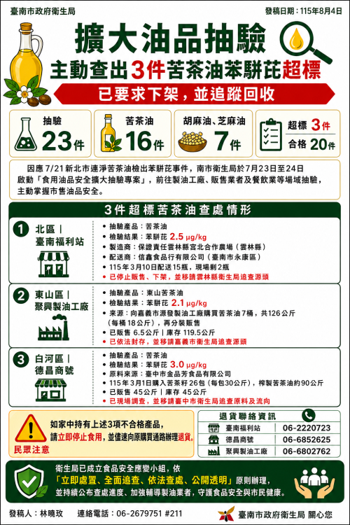 台南擴大抽驗食用油　3件苦茶油苯駢芘超標全面下架追查